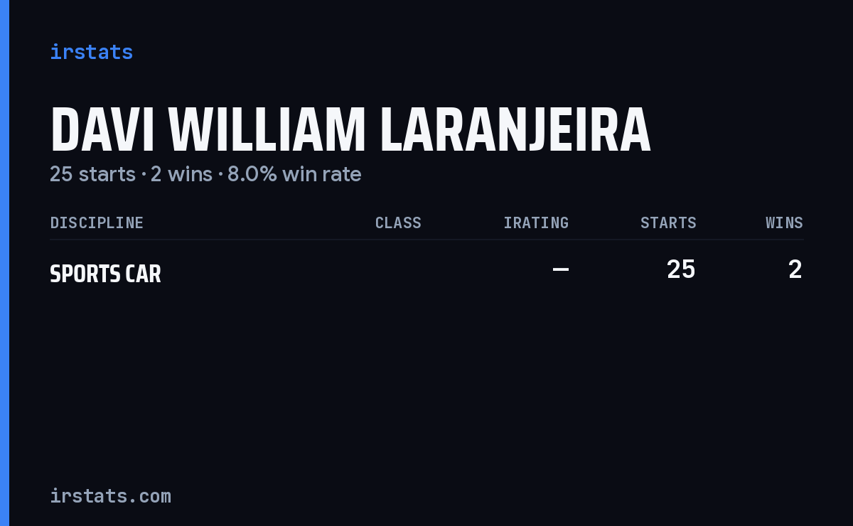 Davi William Laranjeira iRacing stats card