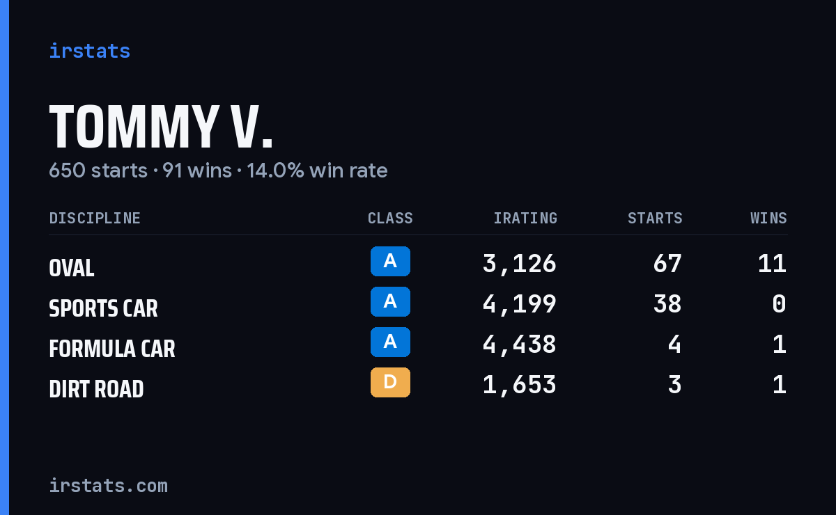 Loading... iRacing stats card