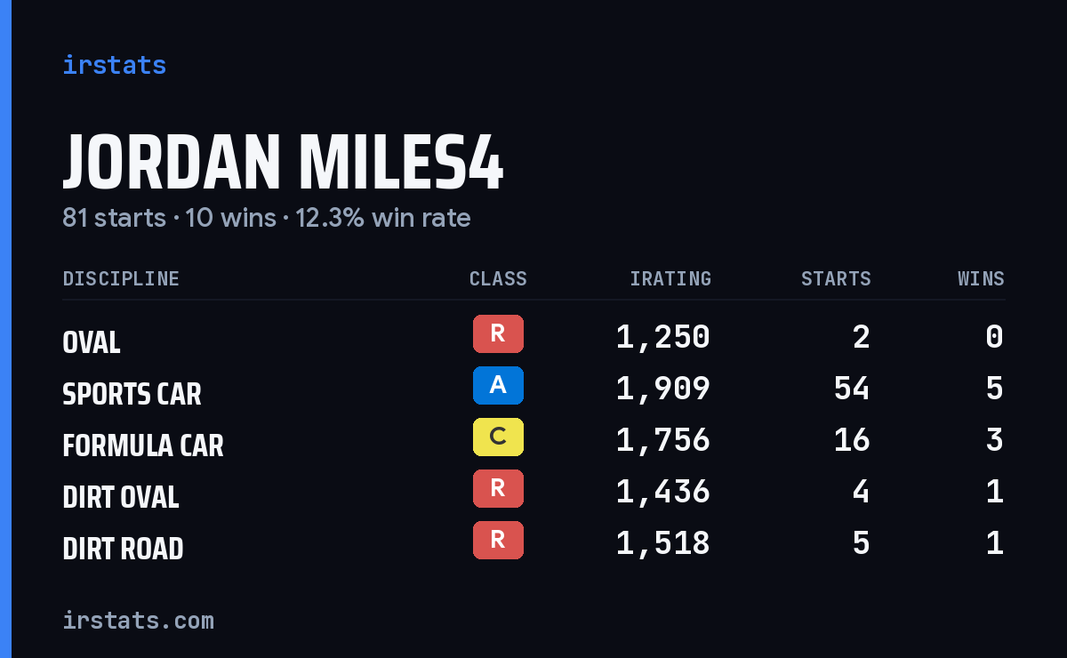Loading... iRacing stats card