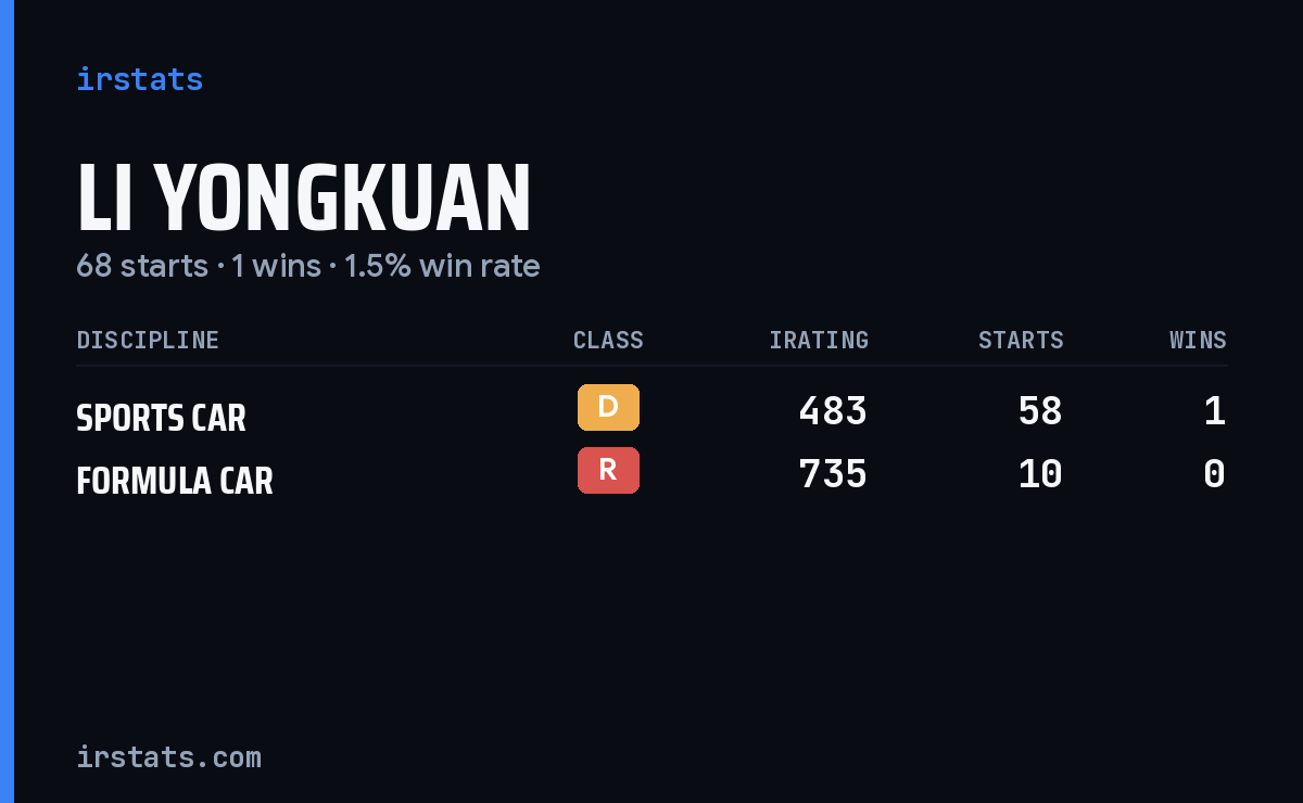 Li Yongkuan iRacing stats card