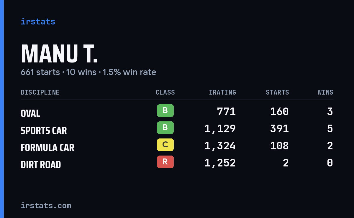 Loading... iRacing stats card