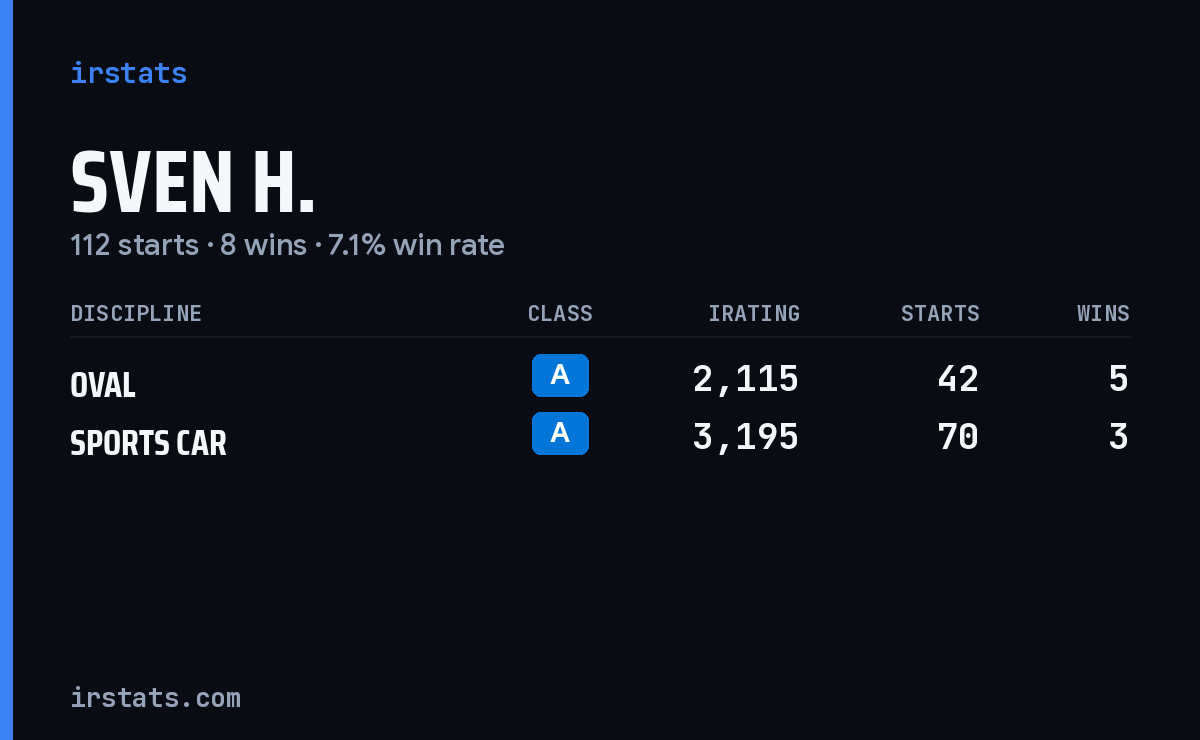 Loading... iRacing stats card