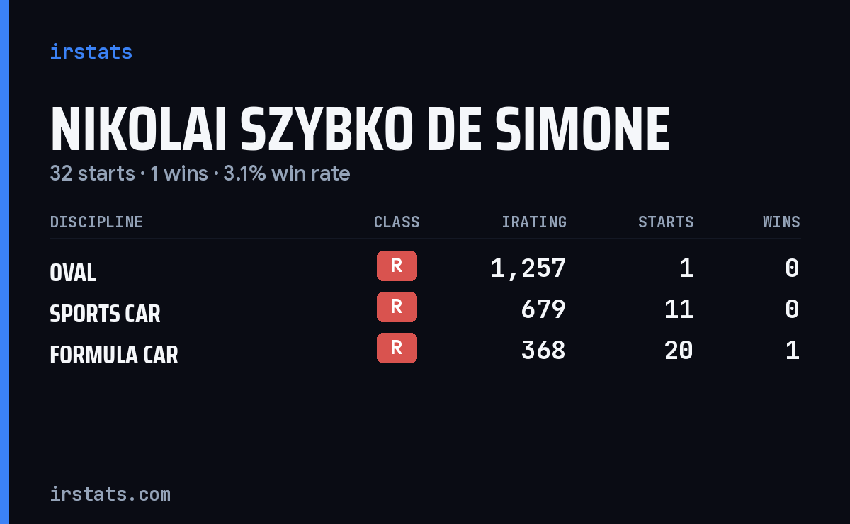 Nikolai Szybko De Simone iRacing stats card