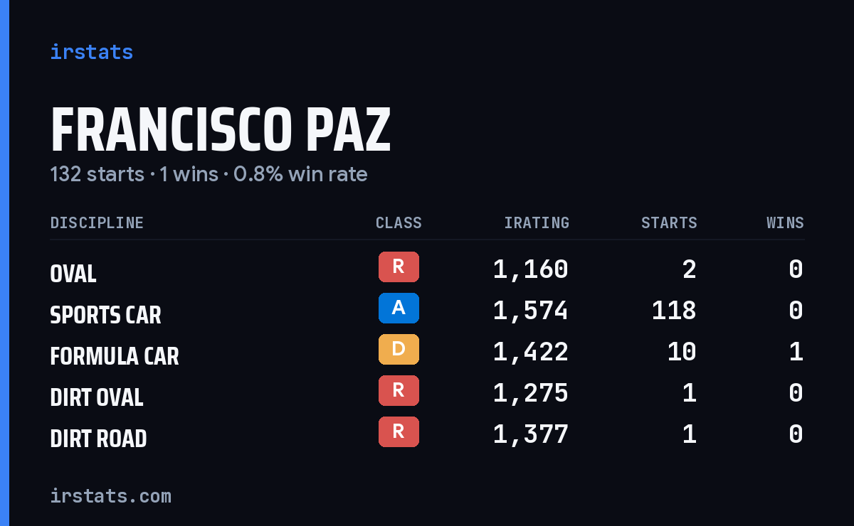 Francisco Paz iRacing stats card