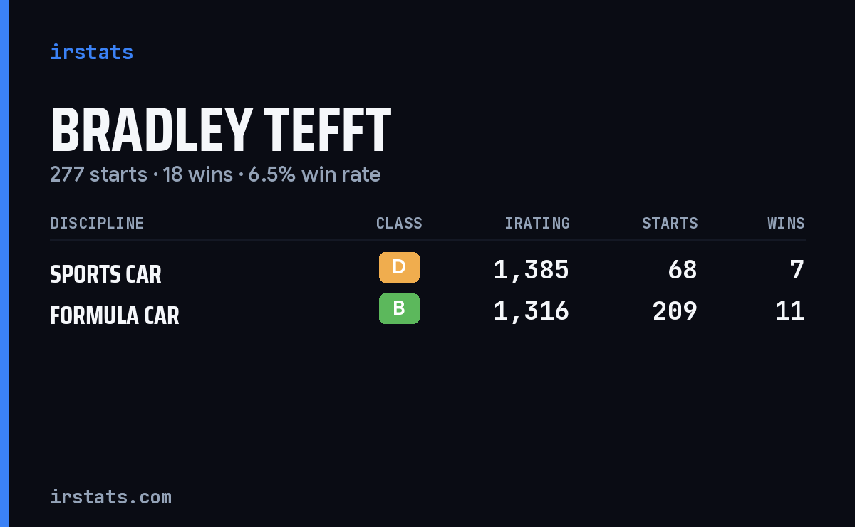 Bradley Tefft iRacing stats card