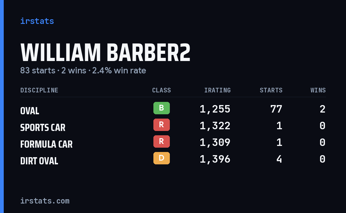 William Barber2 iRacing stats card