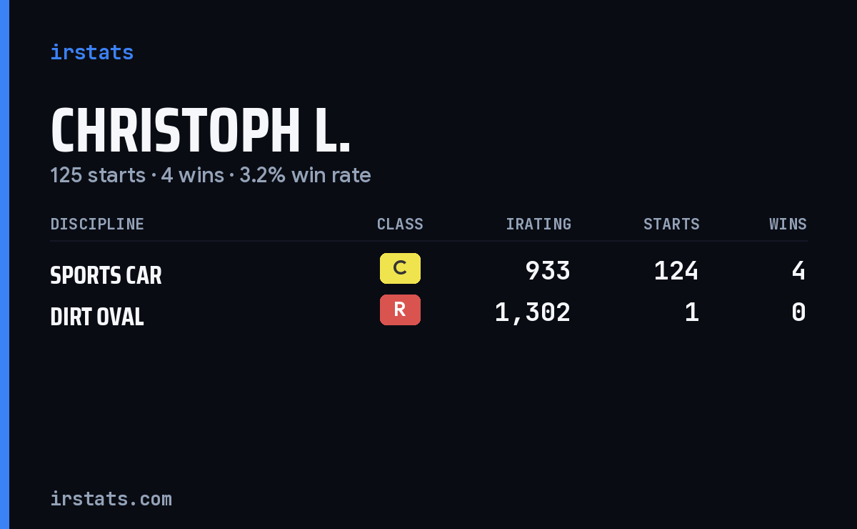 Christoph L. iRacing stats card