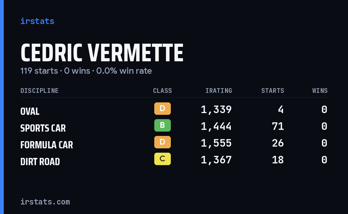Cedric Vermette iRacing stats card