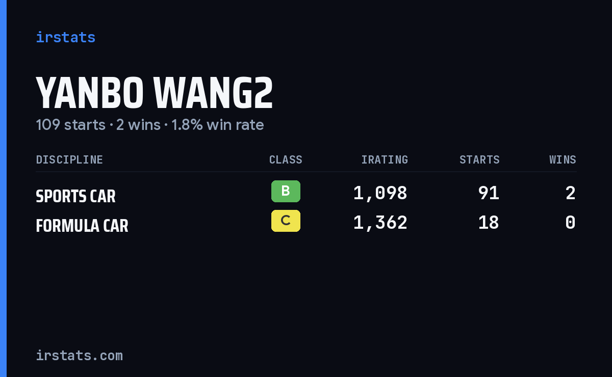 Yanbo Wang2 iRacing stats card