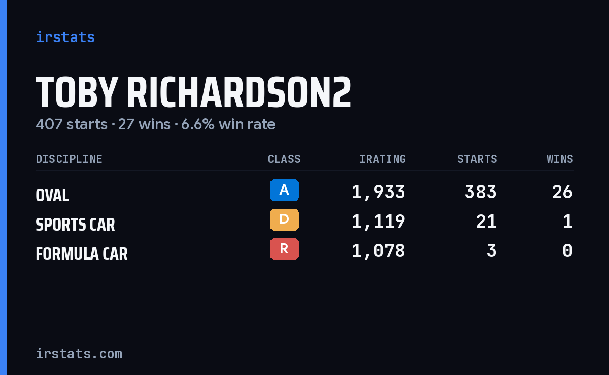Toby Richardson2 iRacing stats card