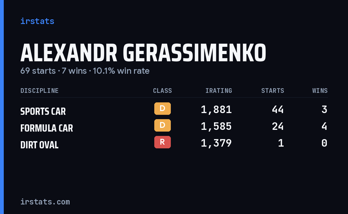 Loading... iRacing stats card