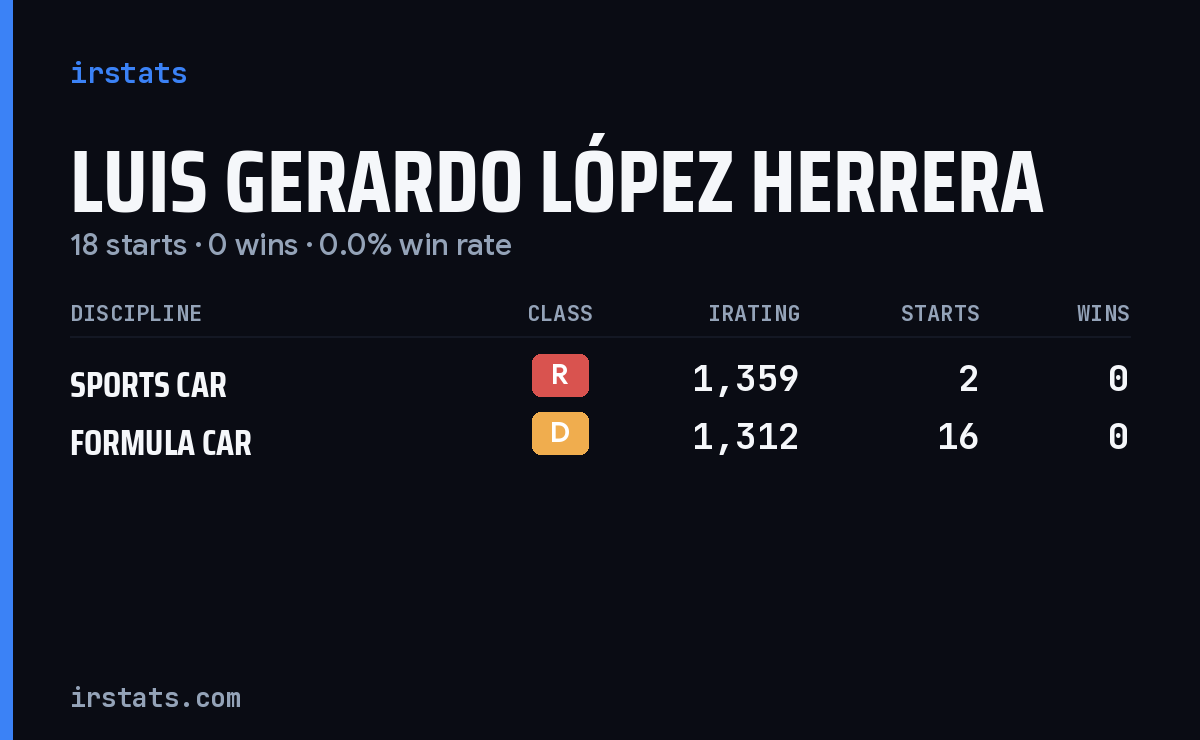Luis Gerardo López Herrera iRacing stats card
