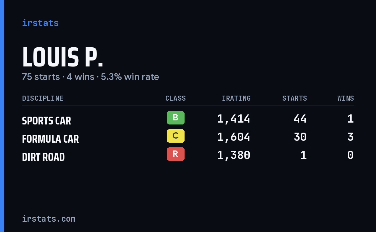 Louis P. iRacing stats card