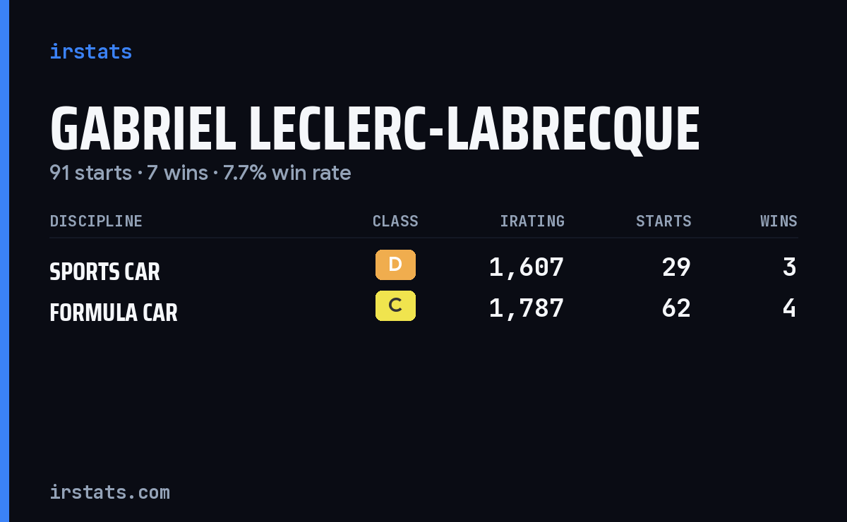 Gabriel Leclerc-Labrecque iRacing stats card