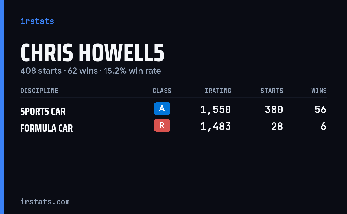 Chris Howell5 iRacing stats card