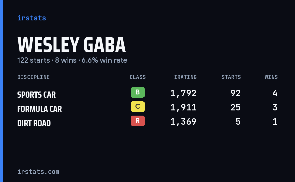 Loading... iRacing stats card