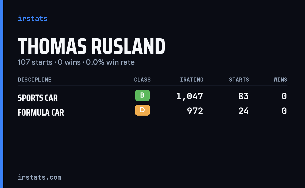 Thomas Rusland iRacing stats card