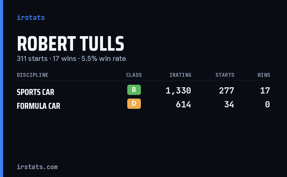 Robert Tulls iRacing stats card