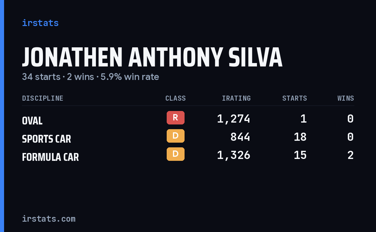 Jonathen Anthony Silva iRacing stats card