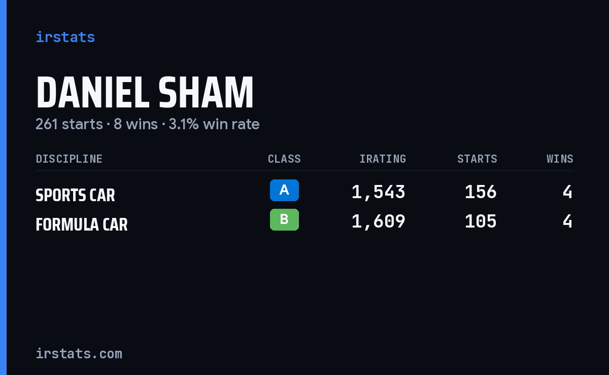 Daniel Sham iRacing stats card