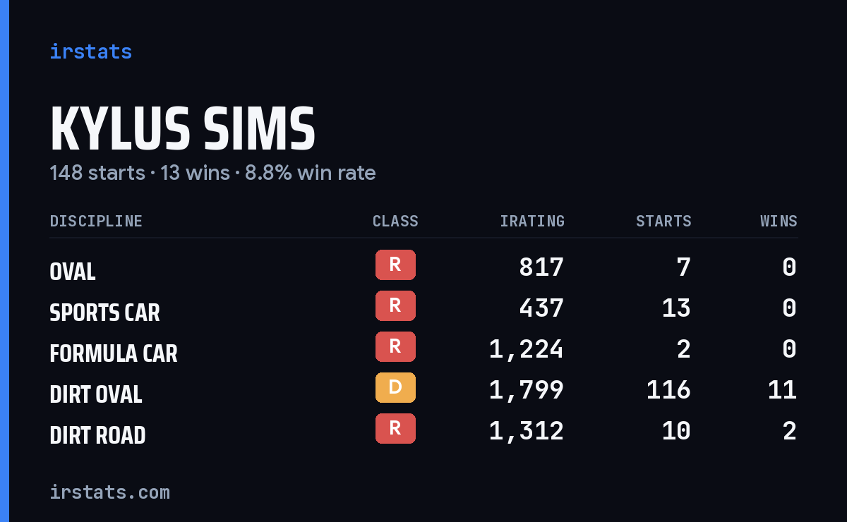 Kylus Sims iRacing stats card