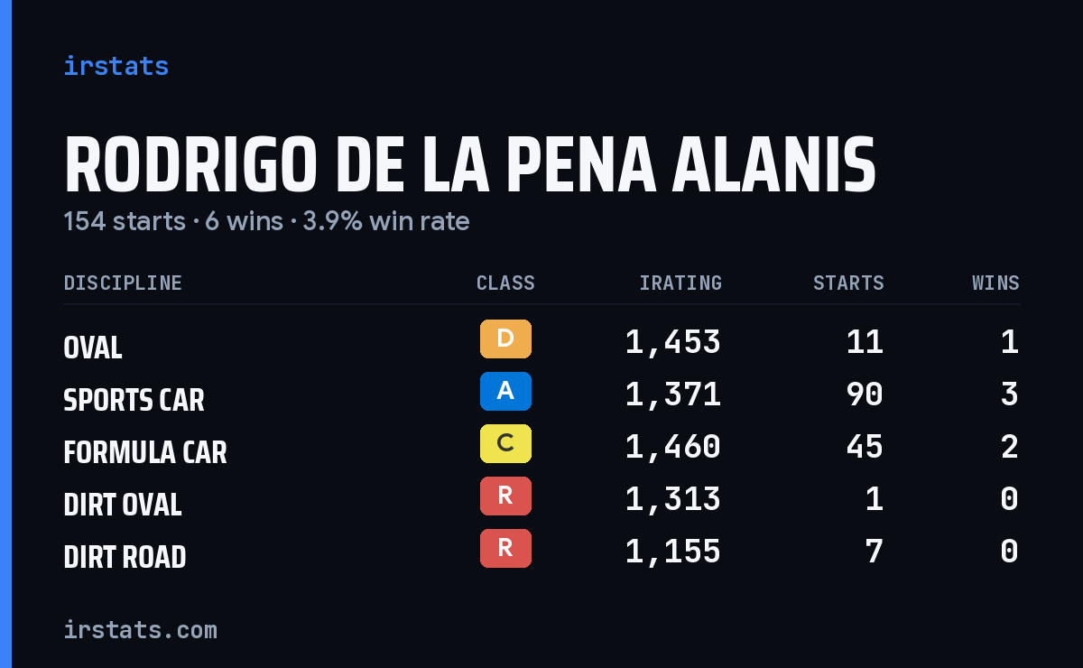 Rodrigo De La Pena Alanis iRacing stats card