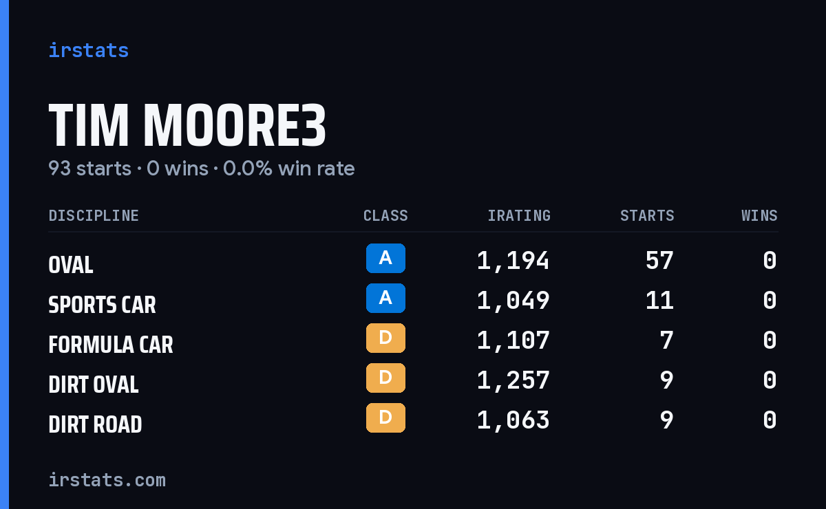 Tim Moore3 iRacing stats card