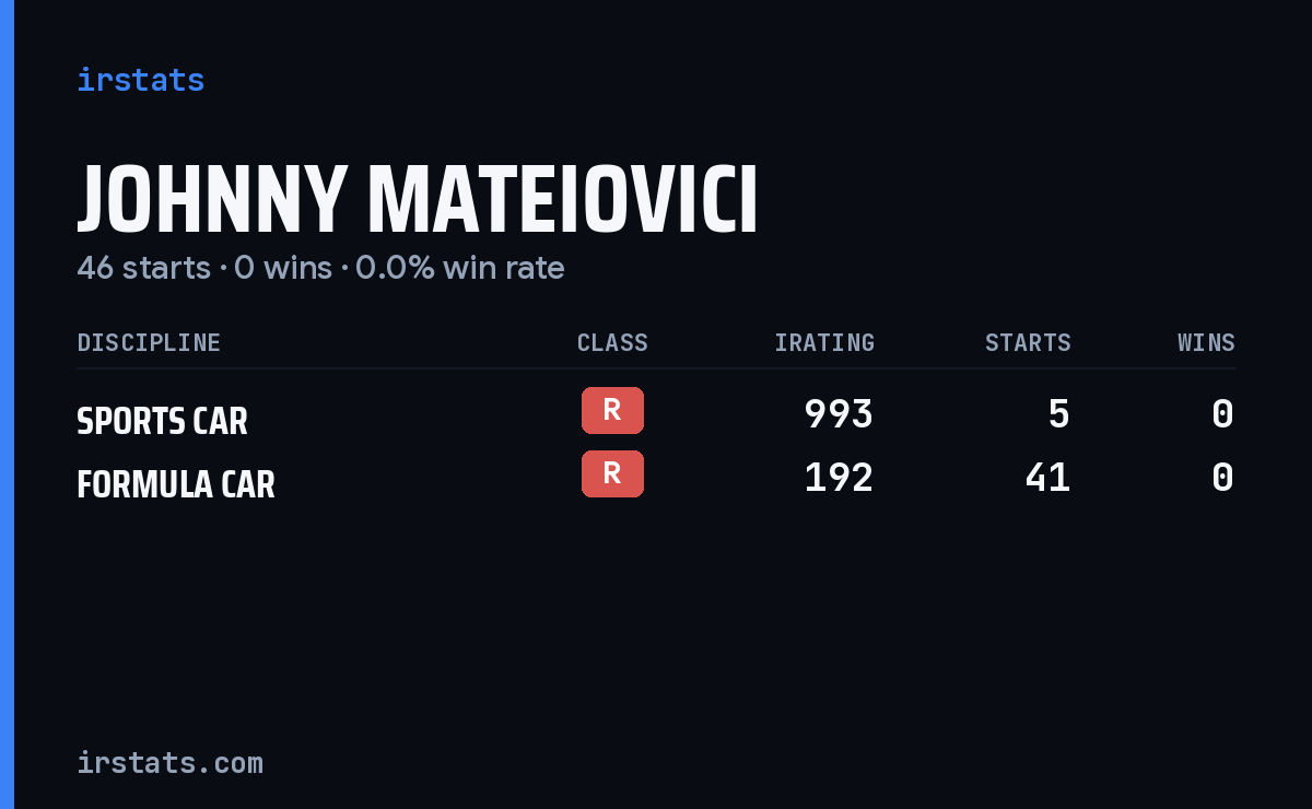 Johnny Mateiovici iRacing stats card