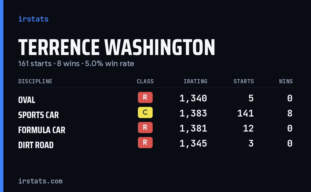 Terrence Washington iRacing stats card
