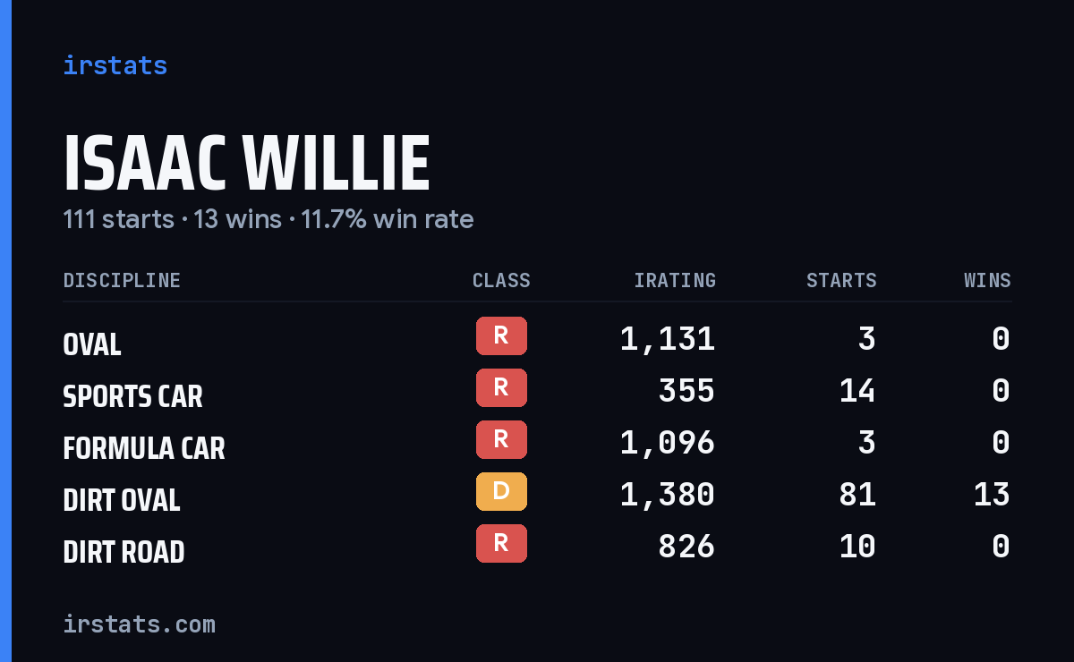 Loading... iRacing stats card