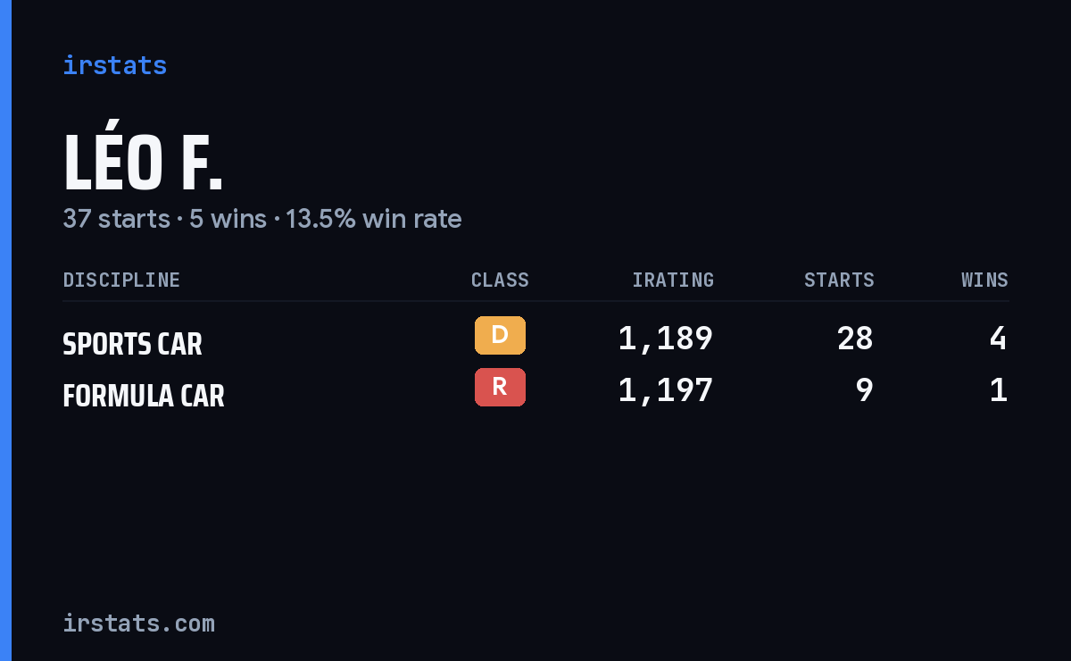 Léo F. iRacing stats card