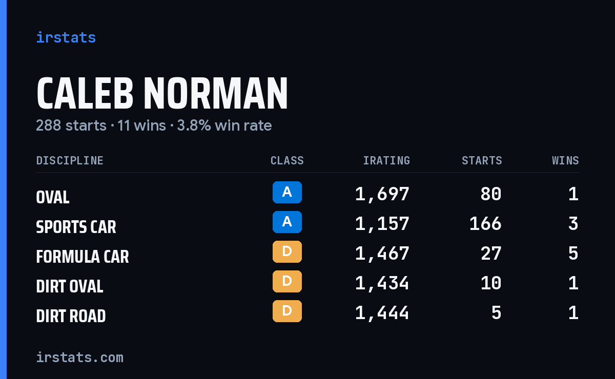 Caleb Norman iRacing stats card