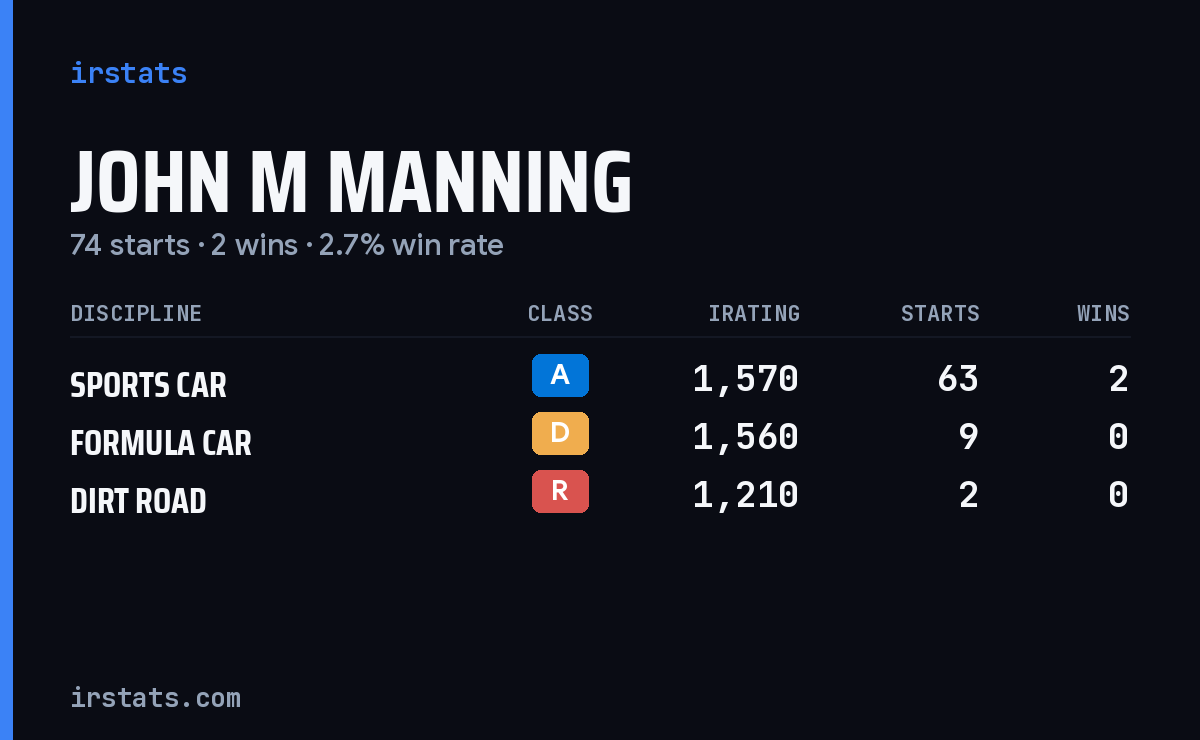 John M Manning iRacing stats card