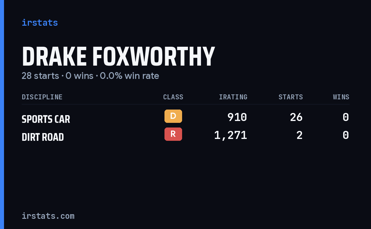 Drake Foxworthy iRacing stats card