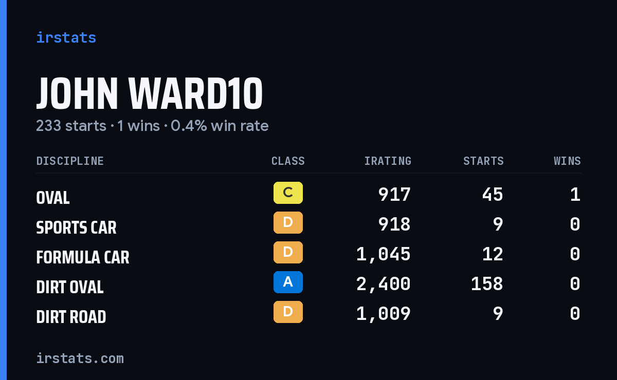 John Ward10 iRacing stats card