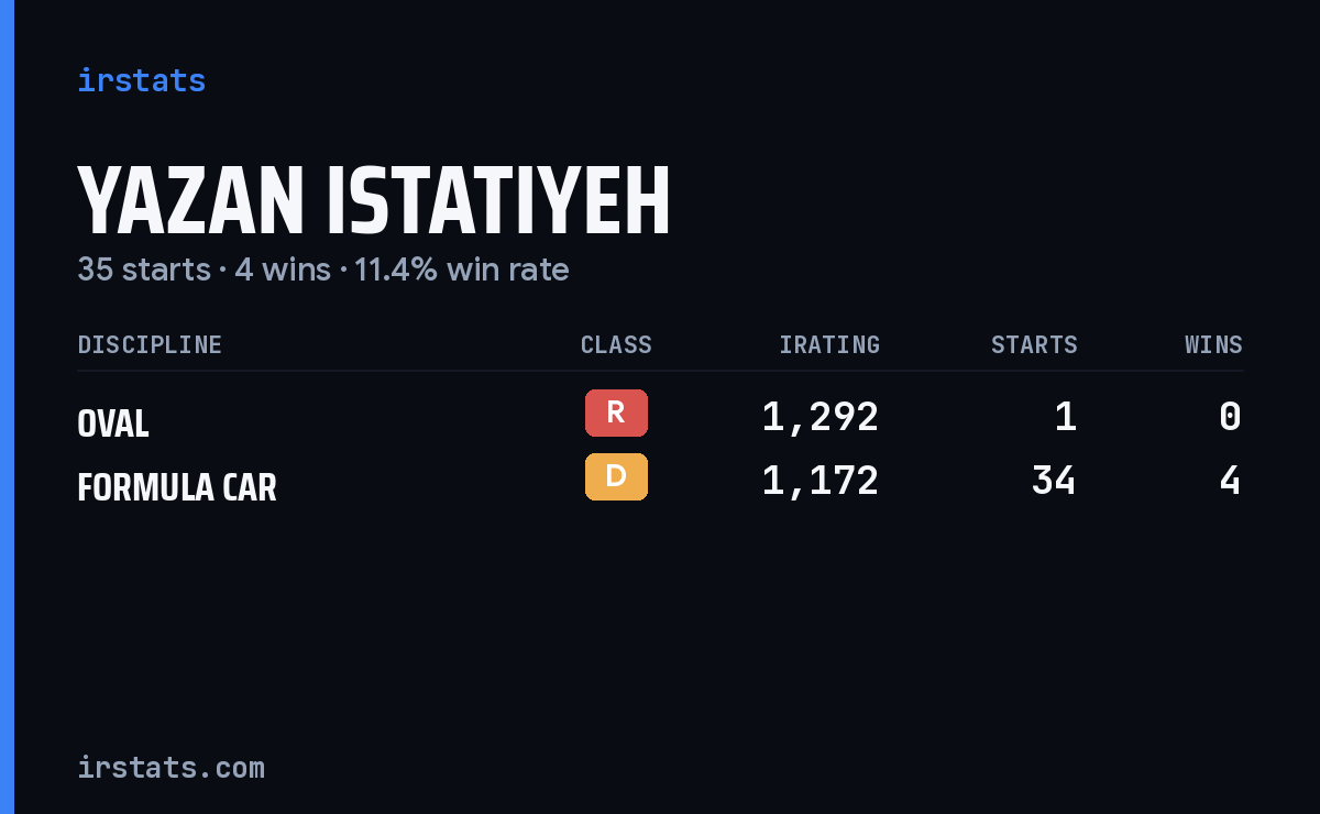 Yazan Istatiyeh iRacing stats card