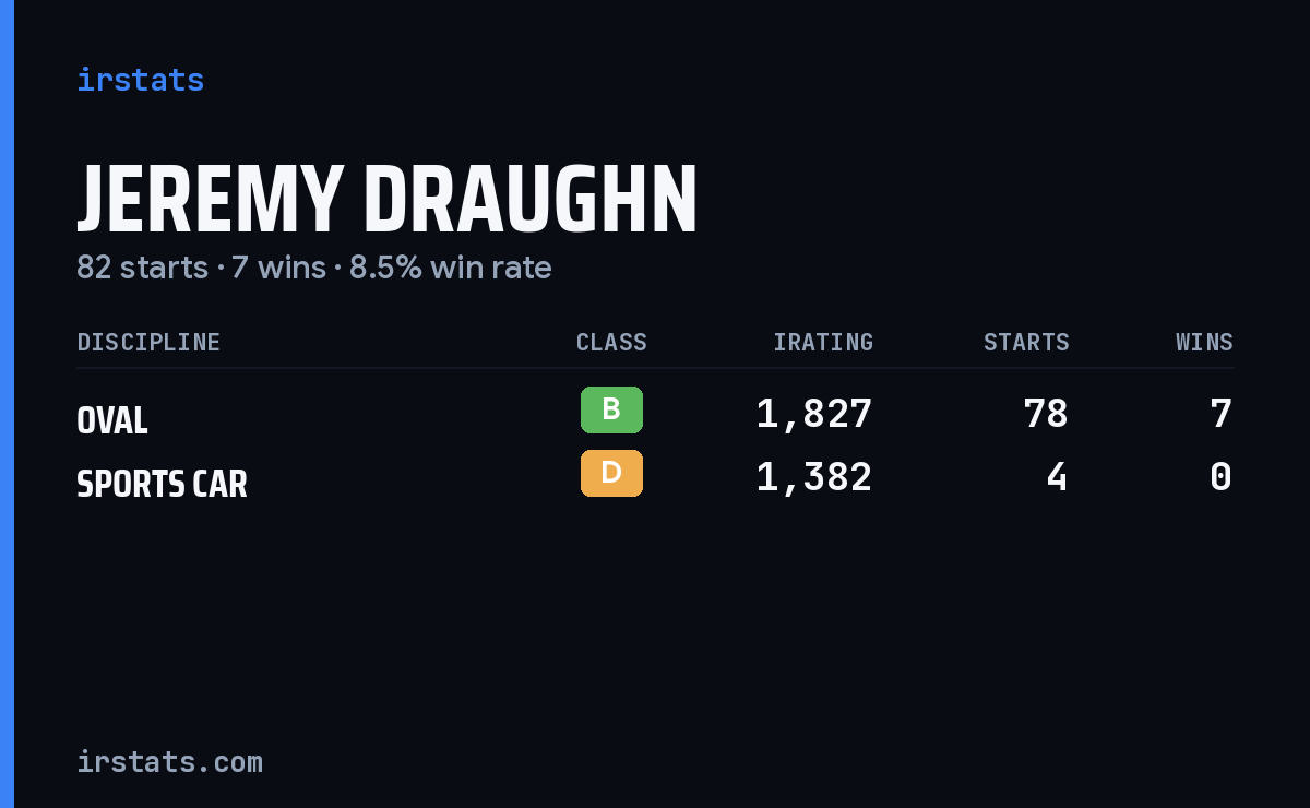 Jeremy Draughn iRacing stats card