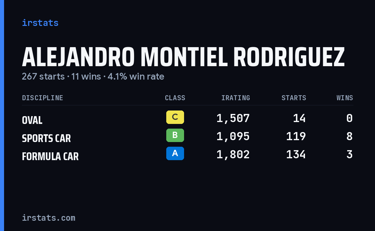 Alejandro Montiel Rodriguez iRacing stats card