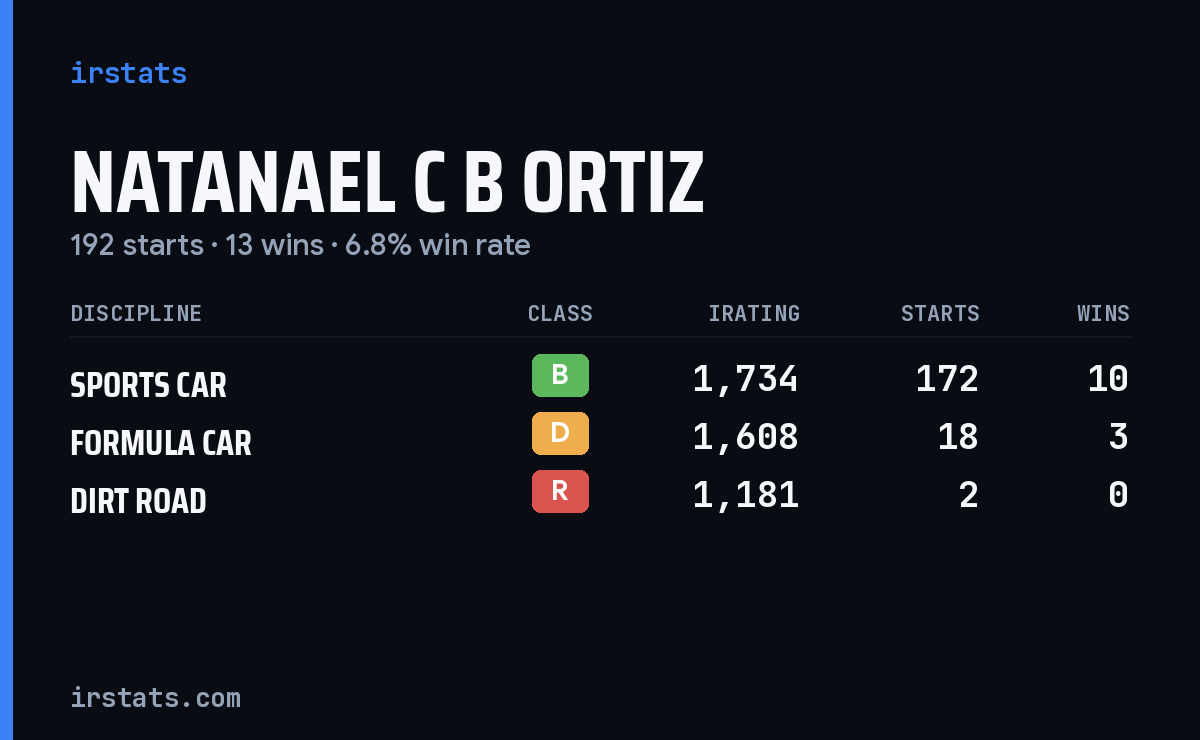 Natanael C B Ortiz iRacing stats card