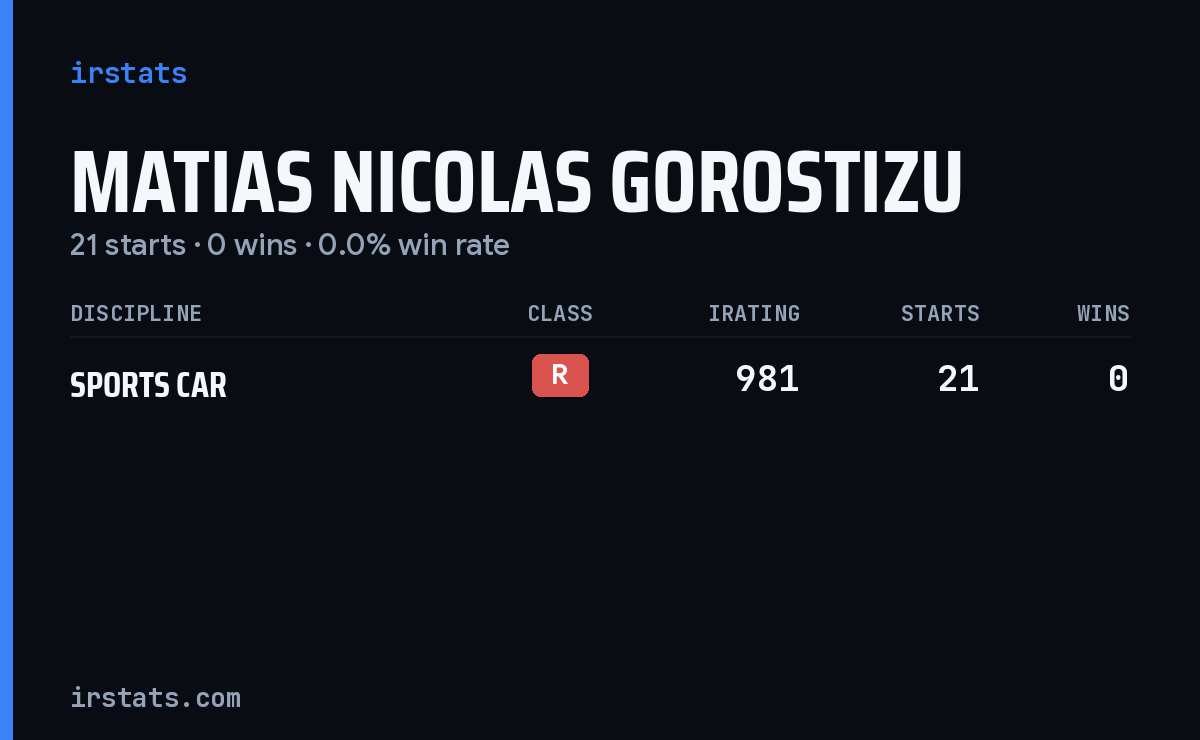 Matias Nicolas Gorostizu iRacing stats card