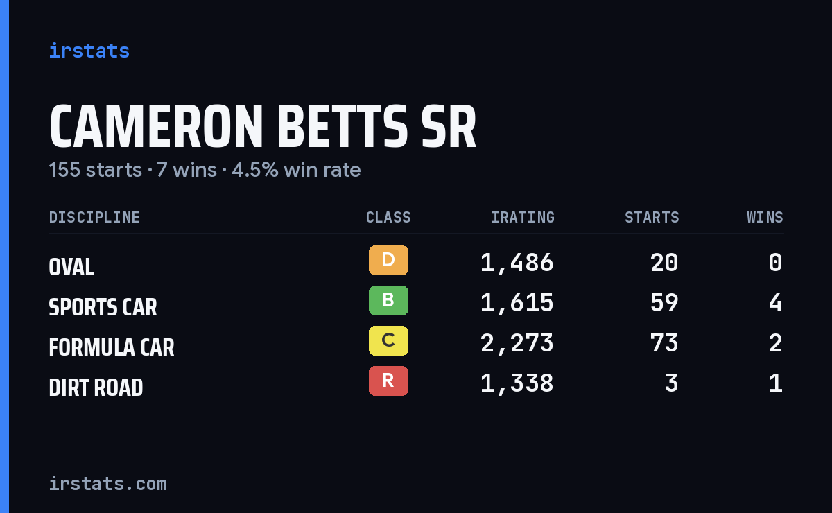 Cameron Betts Sr iRacing stats card