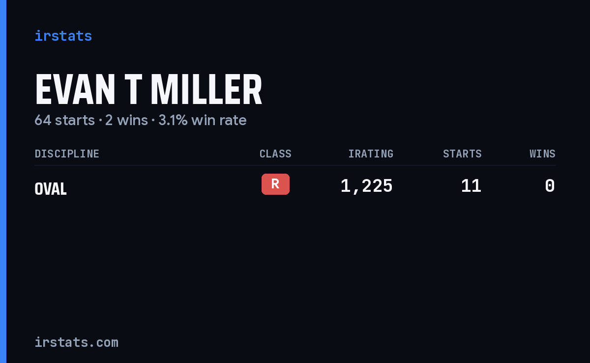 Evan T Miller iRacing stats card