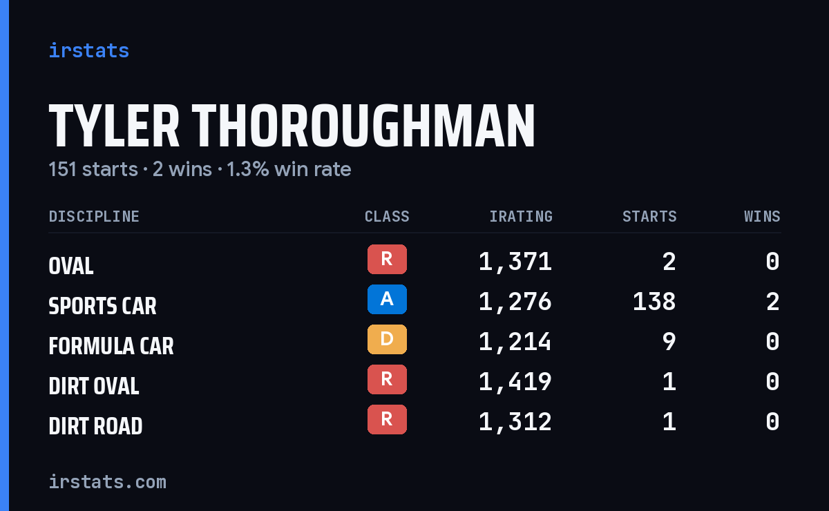 Tyler Thoroughman iRacing stats card
