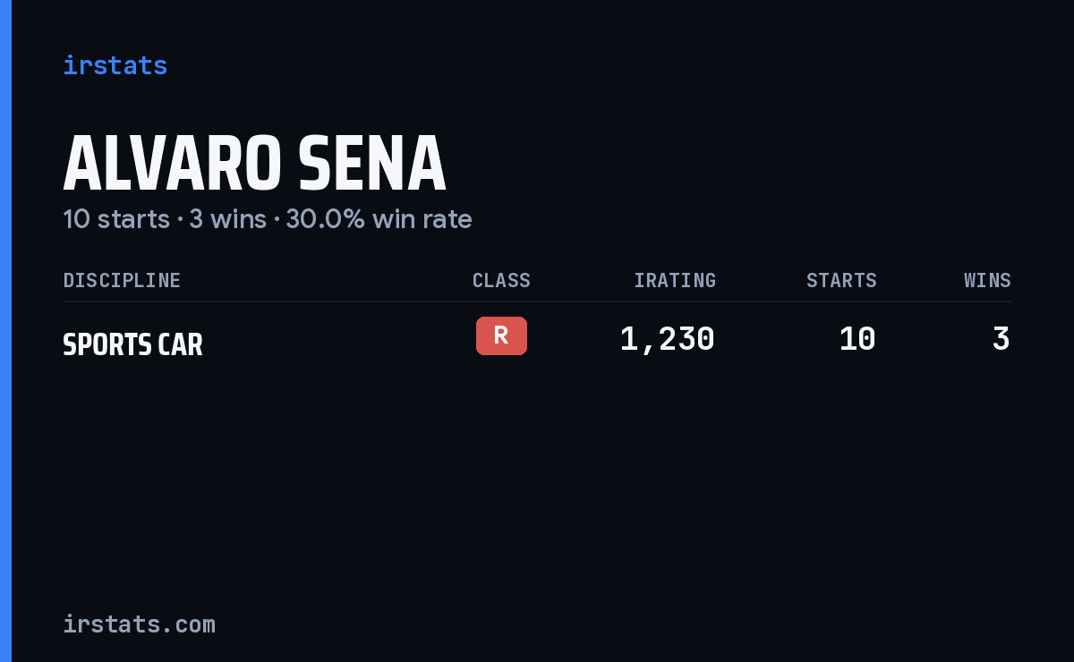 Alvaro Sena iRacing stats card