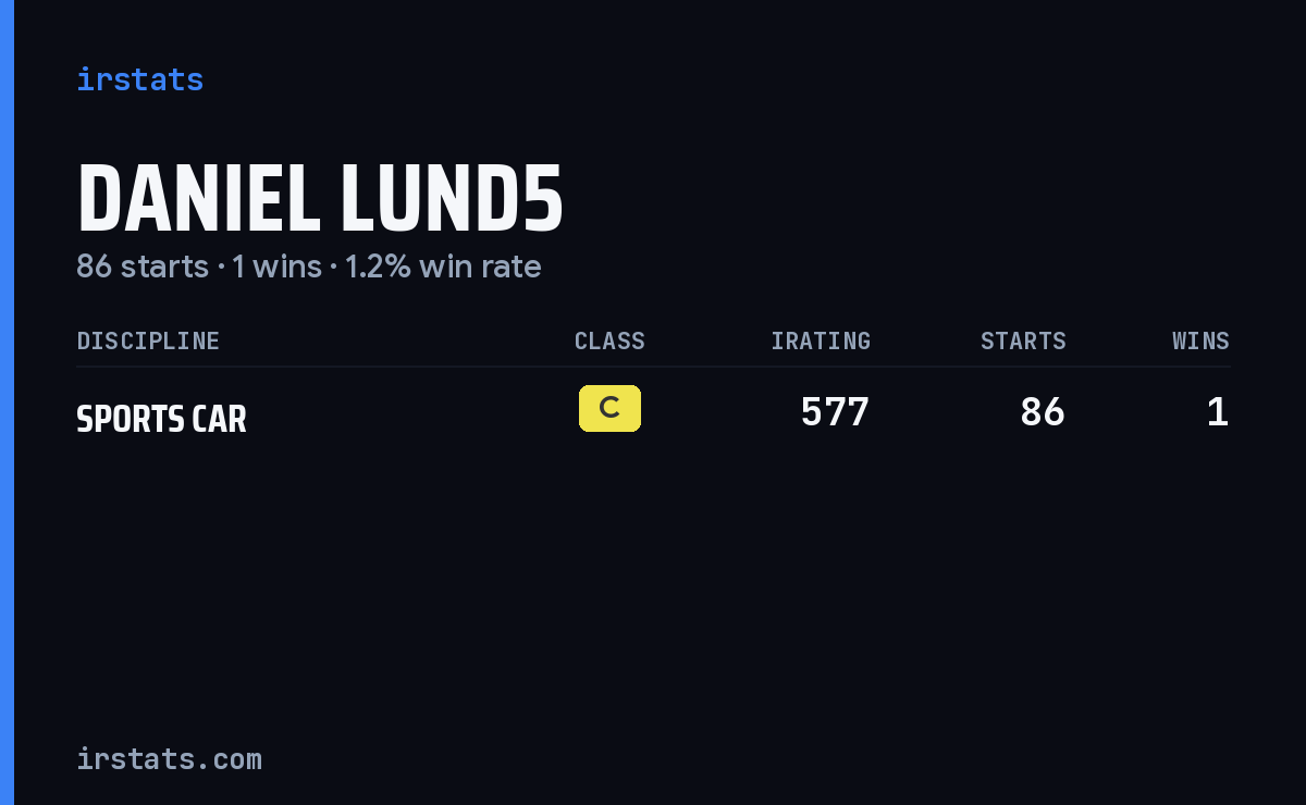 Daniel Lund5 iRacing stats card