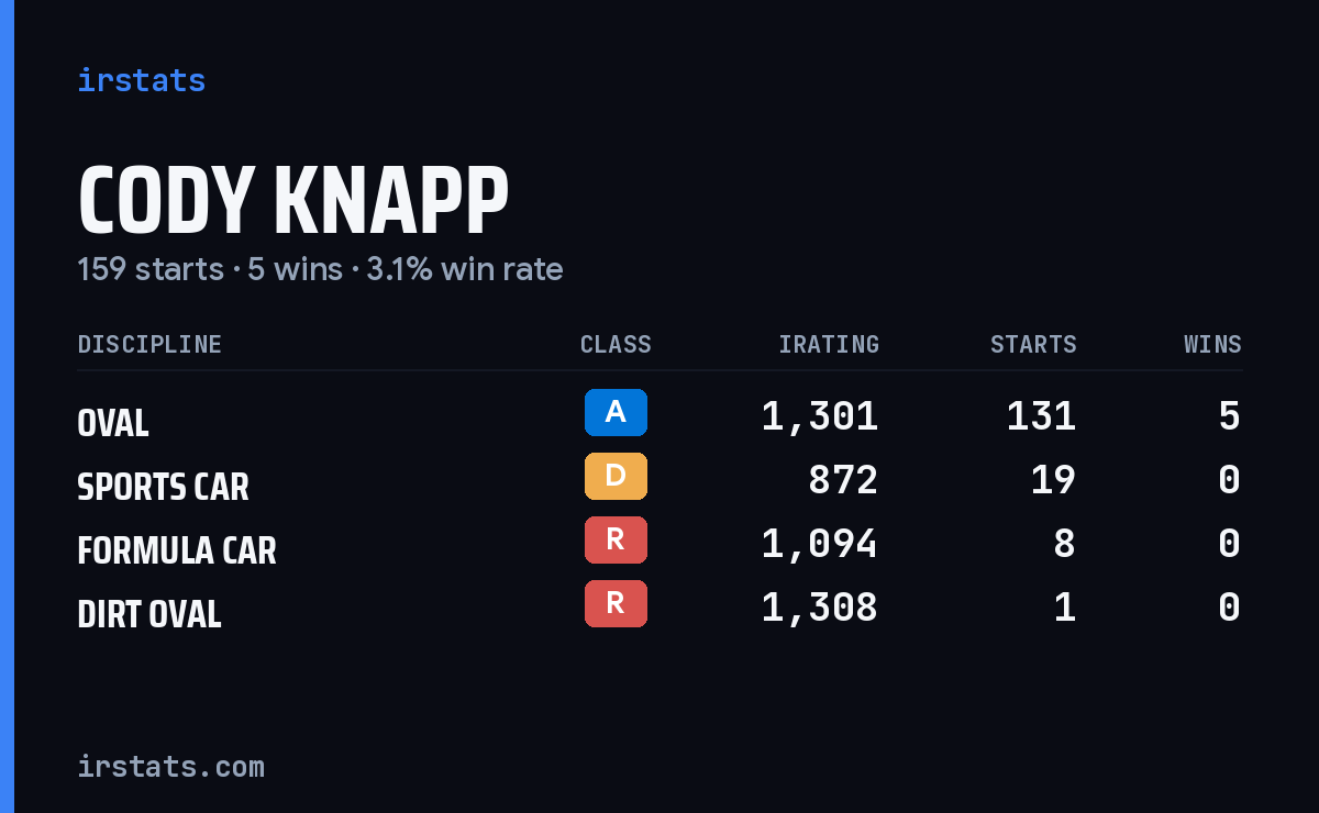 Cody Knapp iRacing stats card