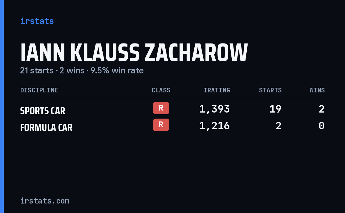 Iann Klauss Zacharow iRacing stats card