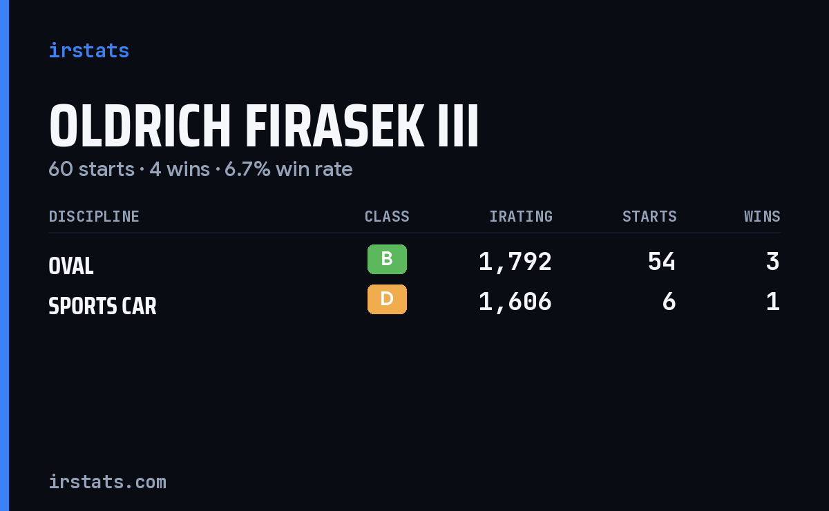 Oldrich Firasek III iRacing stats card