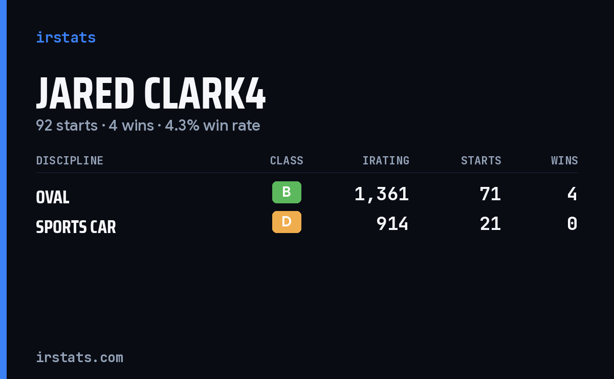 Jared Clark4 iRacing stats card