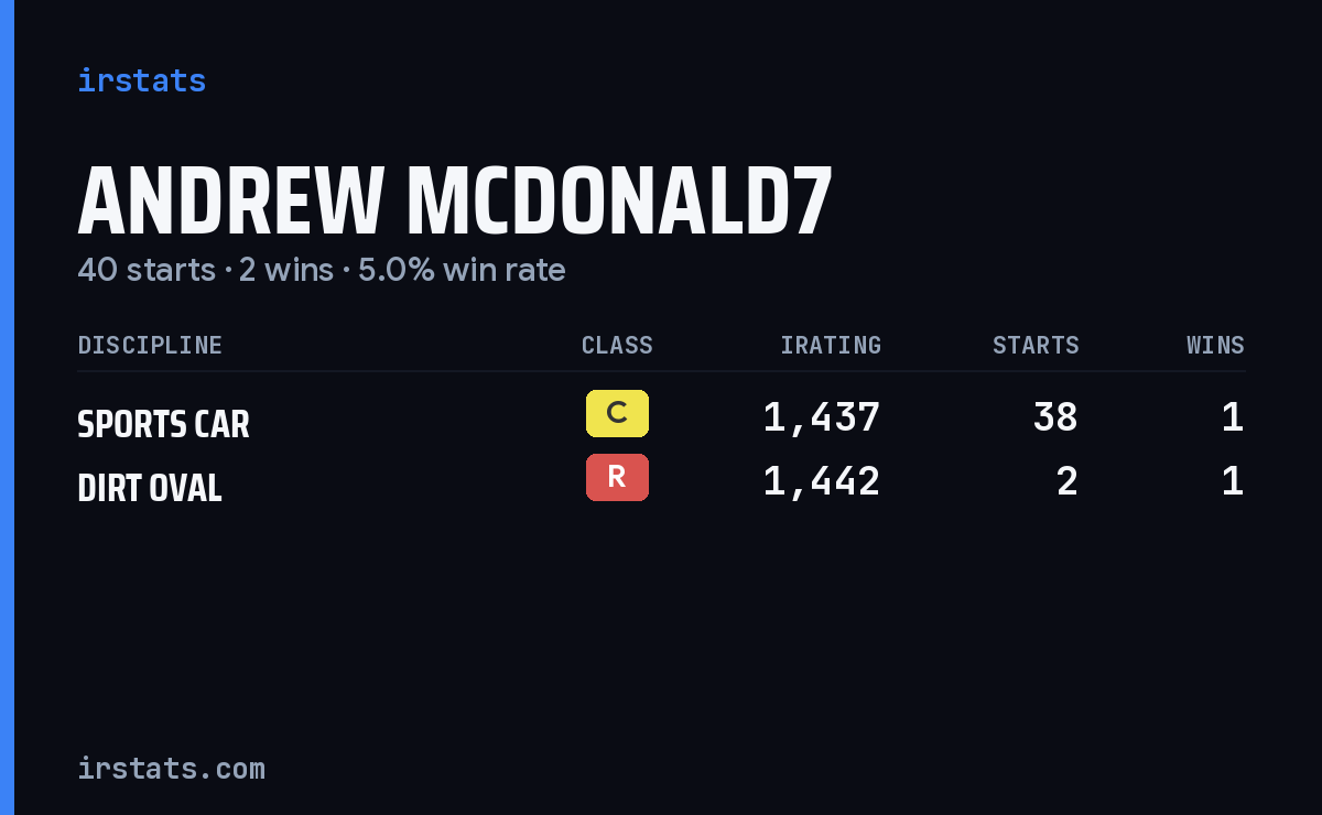 Andrew Mcdonald7 iRacing stats card